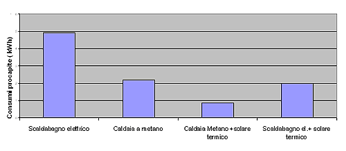 Tabella di confronto di consumi energetici